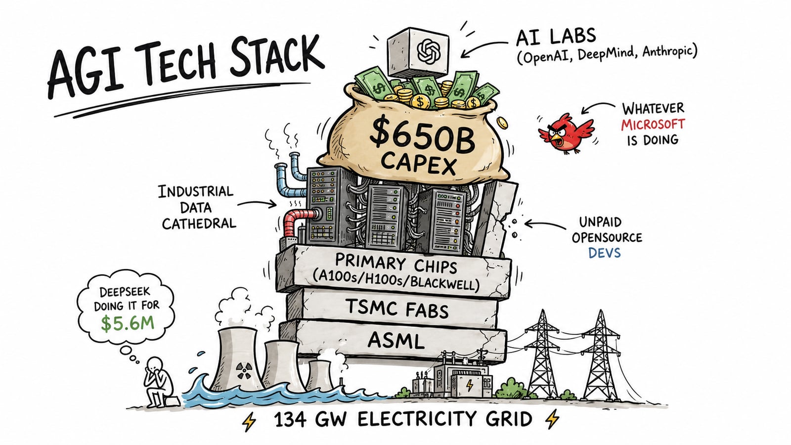 The AGI Tech Stack — illustrated cross-section of the $650B capex pyramid, from AI labs at the top down through chips, TSMC fabs, ASML and the 134 GW grid